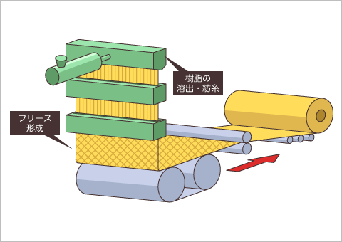 株式会社ツジトミ様よりご提供いただいたスパンボンド製法の不織布設備イメージ画像